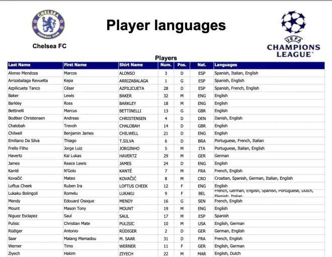 La tabla de idiomas del Chelsea en la Champions 2021-22.
