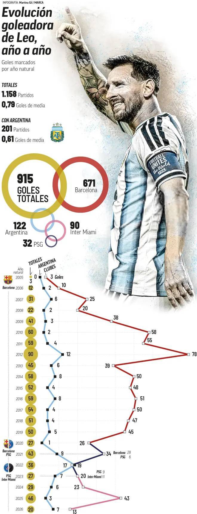Los goles de Leo año a año.